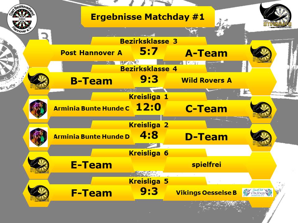 4 aus 5 - geglückter Saisonauftakt für die Stingrays